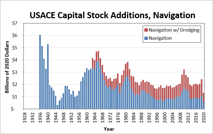 Graphic of USACE Capital Stock Additions for Navigation